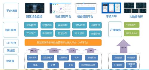 智慧園區(qū)建設新路徑 以物聯(lián)網(wǎng)技術服務為核心的架構與實踐