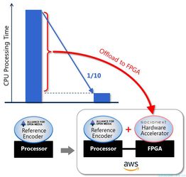 Socionext成功于AWS云端服務部署次世代AV1編碼器，引領物聯網技術服務新紀元
